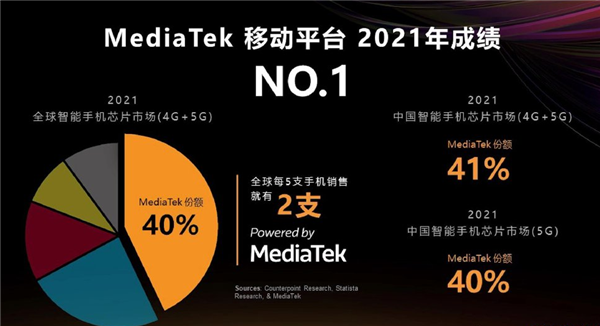 斩获全球4G+5G市场40%份额 联发科2021收官：8大手机品牌都在用