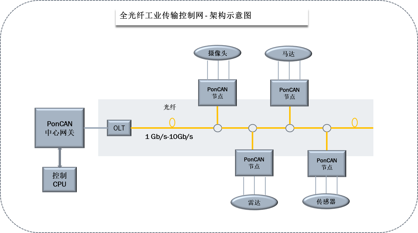 介绍新一代全光纤工业传输控制网