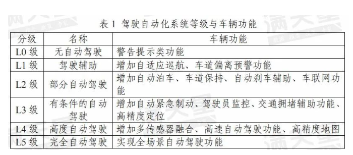 赛迪观点：智能网联时代汽车传感器发展趋势预判