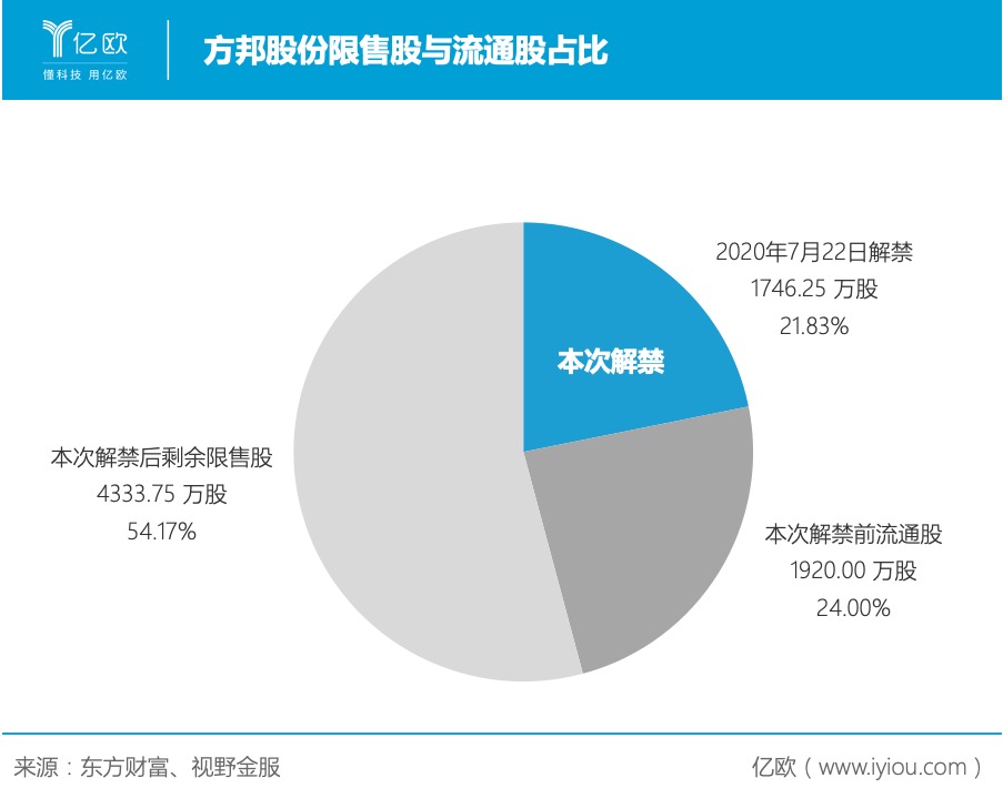 方邦股份流通股将增加90.95%，松禾创投解禁赚超20倍