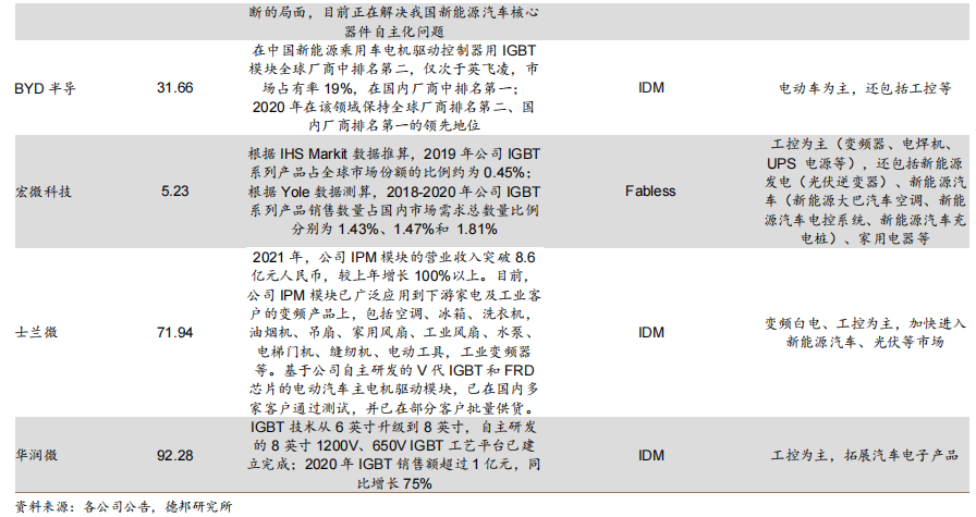 汽车电动化趋势来临,功率半导体需求暴涨 汽车电动化趋势来临,功率半导体需求暴涨