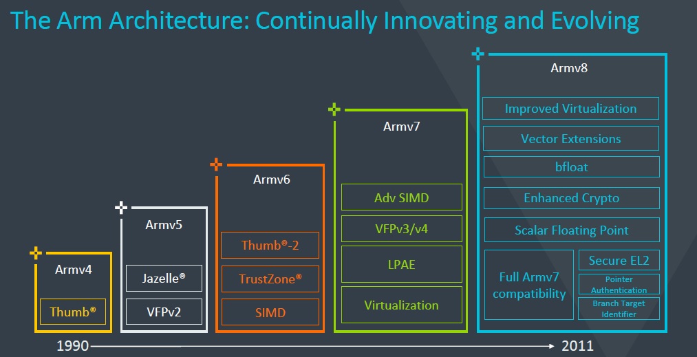 Armv9细节公布，Arm迎来十年最大架构革新