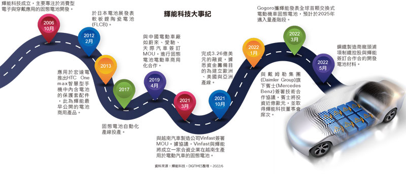 辉能科技大事纪
