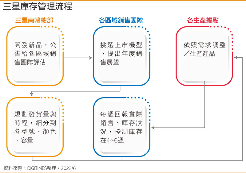 三星库存管理流程