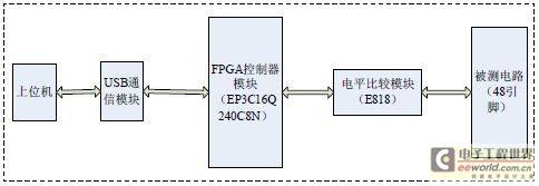 基于FPGA实现逻辑芯片的功能故障测试