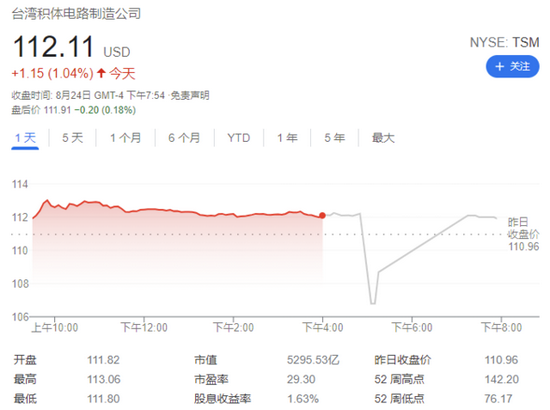 台积电要涨价了！2022年起晶圆代工价格上调10％-20%