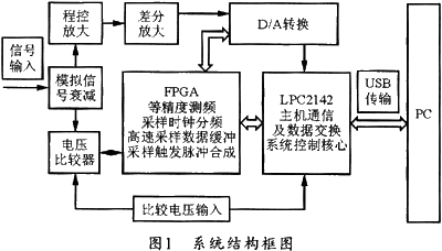 基于ARM处理器LPC2142的高速数据采集卡设计