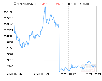 芯片ETF净值下跌1.21％ 请保持关注