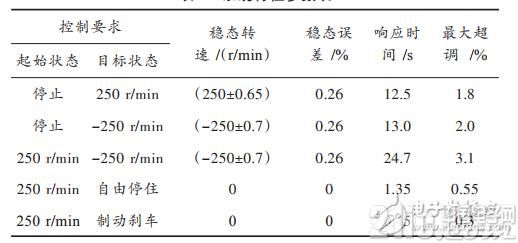 基于STM32的直流电机PID调速系统设计与实现