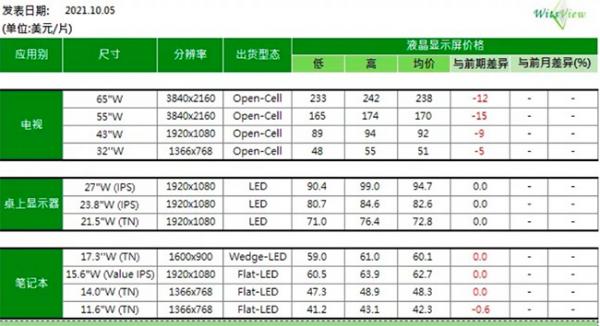 电视面板价格 10 月上旬续跌，厂商考虑 Q4 调节产能