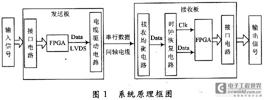 一种基于FPGA的高速通信系统研究与设计