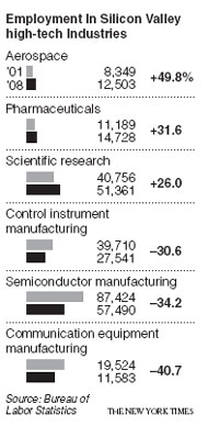去年硅谷高科技业从业人员比7年前减少17%