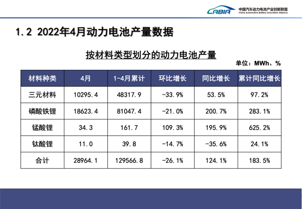 2022 年 4 月我国动力电池产量共计 29.0GWh，宁德时代、比亚迪前二
