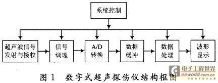 数字式超声波探伤仪中高速数据采集模块的设计