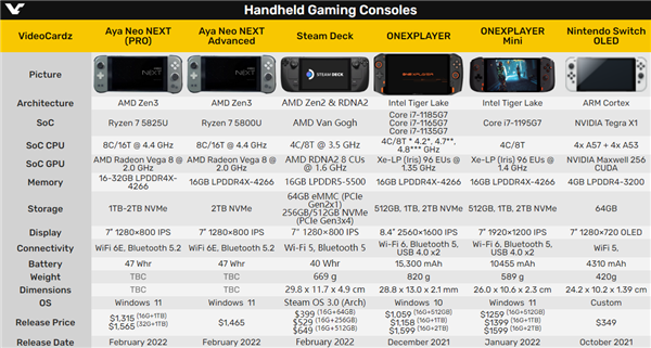 Steam Deck掌机首拆：近看定制AMD芯片、GPU大大飞跃