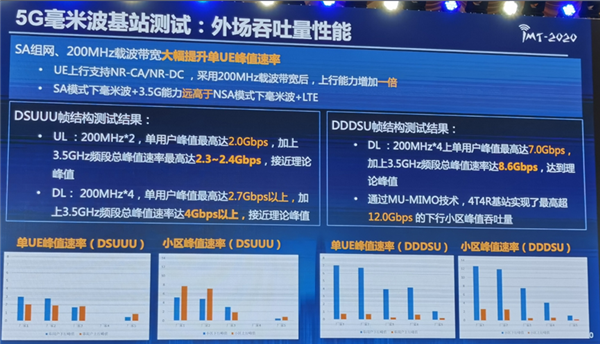 华为完成5G毫米波全部测试：单人峰值下载超过7Gbps