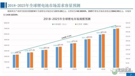 2018-2025年全球锂电池市场趋势及竞争态势