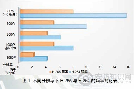 “史上最强”编码标准如何引爆安防产业革命？