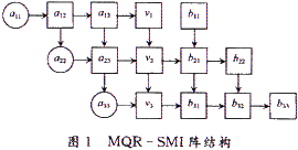 基于CORDIC技术的MQR阵自适应抗干扰处理