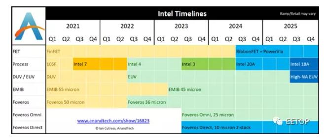 终于学聪明了！英特尔大改工艺命名：7nm改Intel 4nm