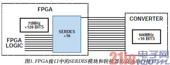FPGA与ADC数字数据输出的接口及LVDS应用诀窍