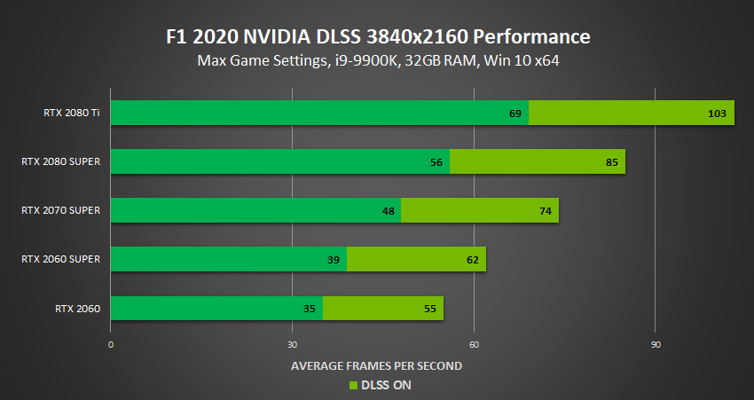 《F1 2020》获DLSS支持：还可以4K 60fps游玩