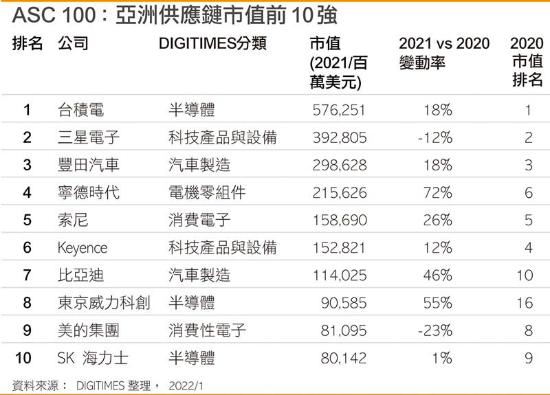 ASC 100：亚洲供应链市值前10强