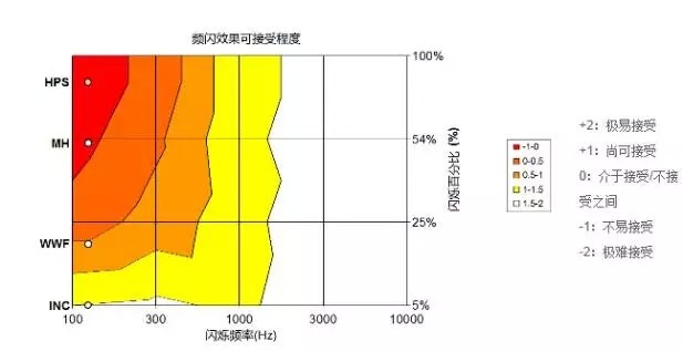 LED电源纹波对升温和转换率无影响 却与拓扑密切相关