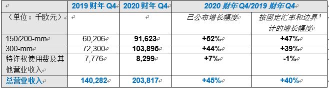 射频产品立功，Soitec 20财年Q4同比增长45%