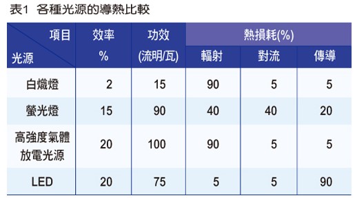 LED过流过热解析