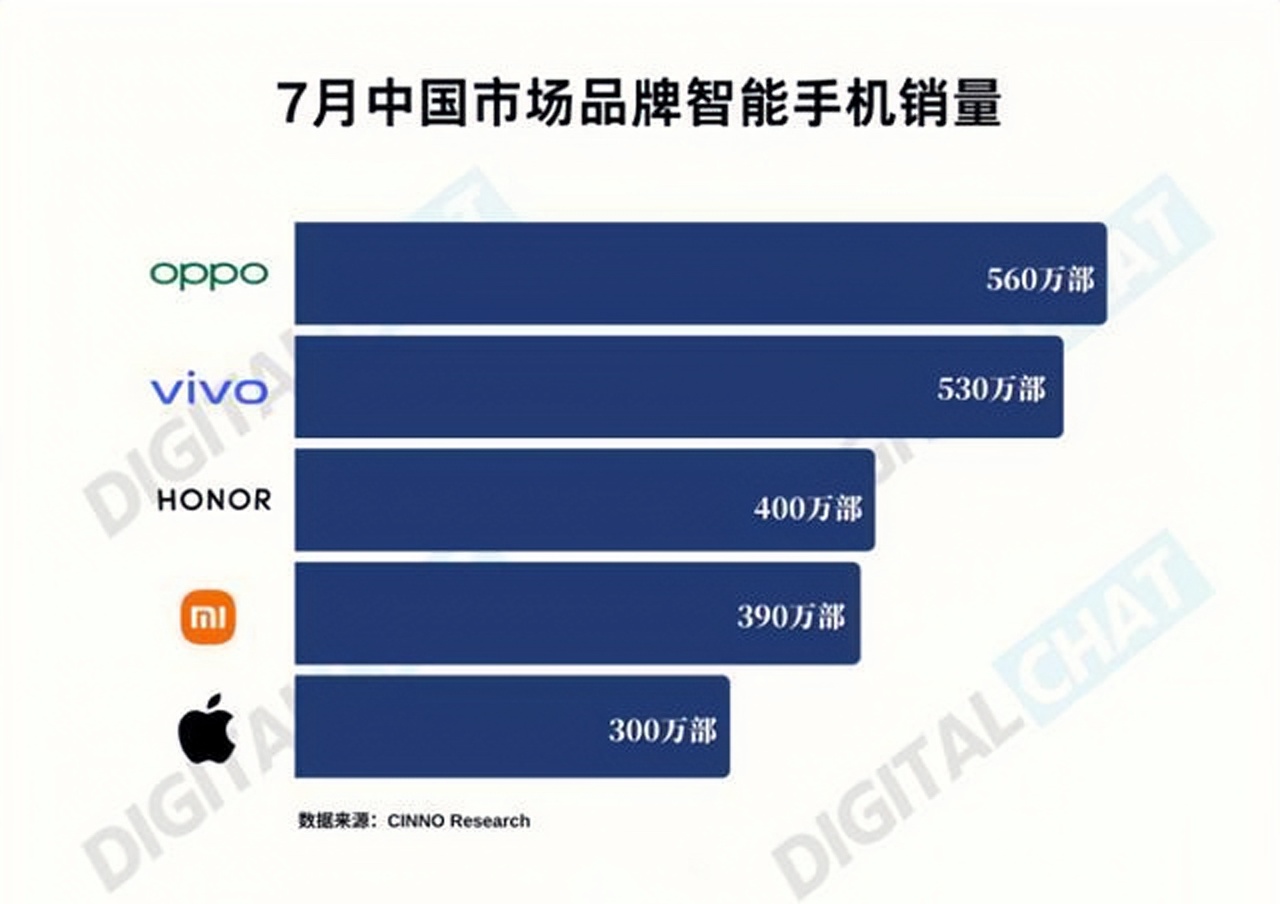 7月国内手机销量公布：OV前二，荣耀跻身第三