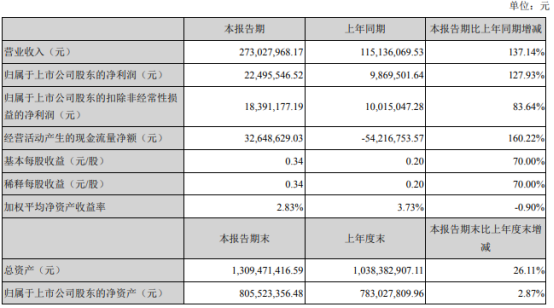 美瑞新材发布2021年Q1财报，同比增长137．14％