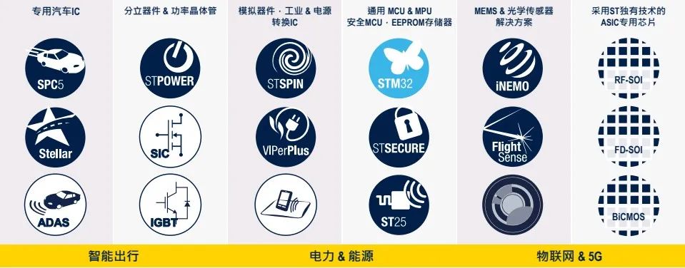 意法半导体：聚焦三大趋势，四大终端市场展现硬核实力