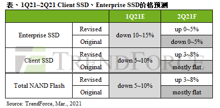 第二季笔电用client SSD抢先涨价，报价季增3~8%｜TrendForce集邦咨询