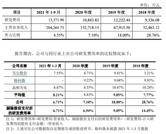 安防CIS龙头思特威上市科创板，研发费用率3年降至6.5%
