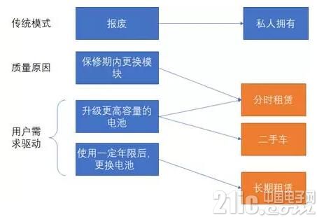 动力电池如何回收利用（2）：日产和宝马模式