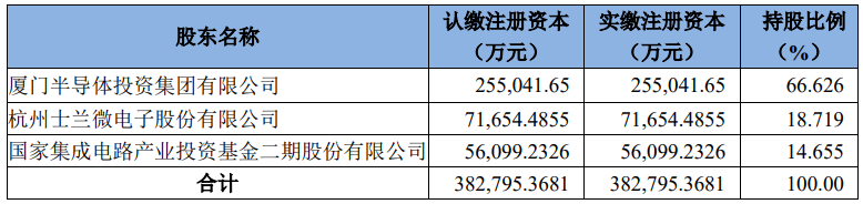 士兰微与大基金二期向士兰集科增资完成，加快12英寸集成电路芯片生产线的建设