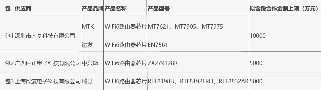 中国移动WiFi6路由器定制芯片集采：三企业中标 合作金额上限2亿元