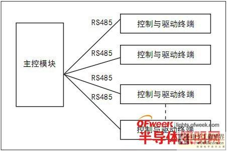 基于LED的植物组培光源系统的设计与实现