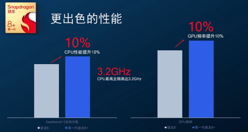 苹果：全新骁龙8+芯片也就是那样！