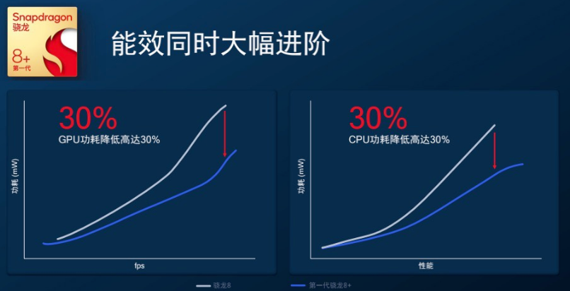 苹果：全新骁龙8+芯片也就是那样！