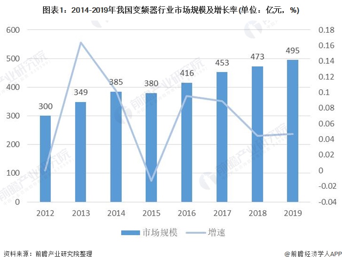 2020年中国变频器市场现状与发展趋势分析报告