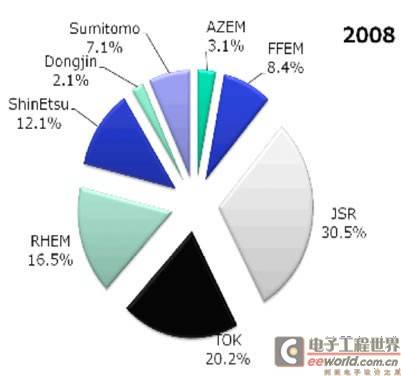 预测193纳米光刻胶市场年均增长率达27%