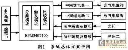 基于FPGA的机械振动台自动定中系统的设计