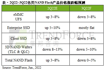 第三季NAND Flash市况供过于求，估价格将转跌0~5%｜TrendForce集邦咨询