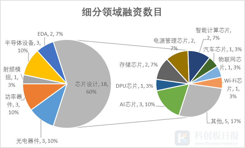 财联社创投通：4月国内半导体一级市场共发生29起融资环比减半 云脉芯联获数亿元Pre-A轮投资