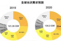 光伏产业链需求概况