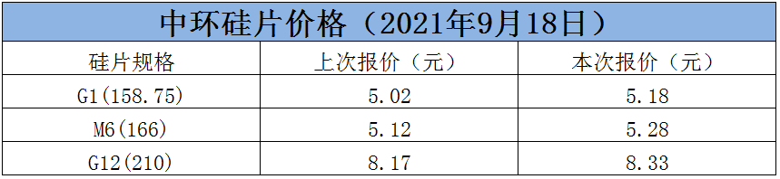 中环最新硅片价格，最低上调1.9%再创新高