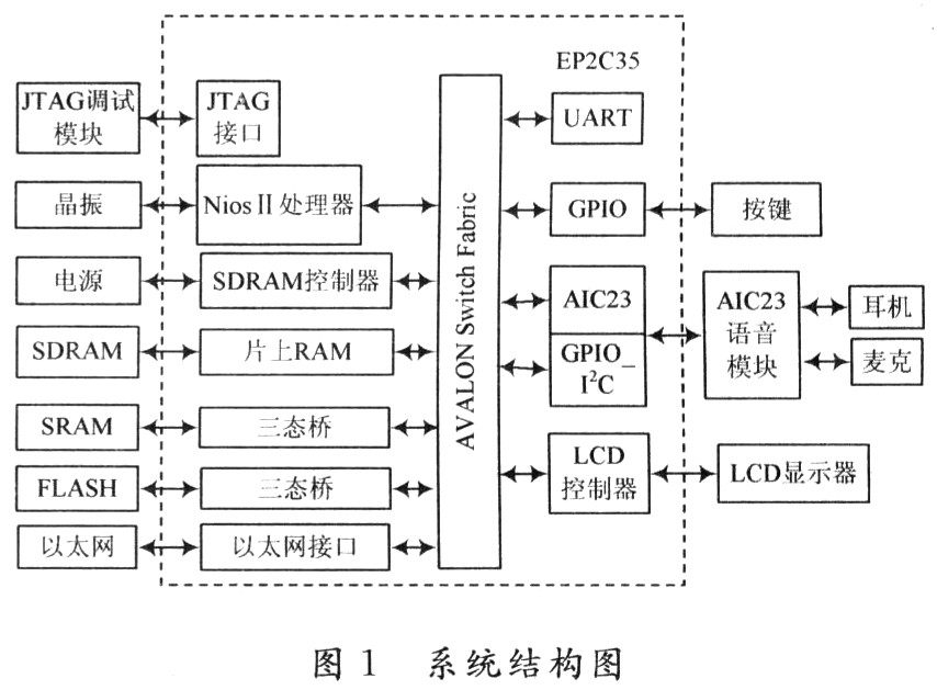 基于SoPC的嵌入式语音处理系统的设计与实现