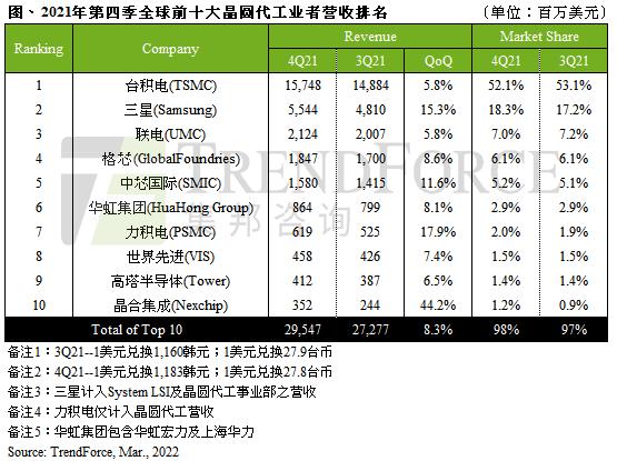 2021年第四季度全球前十大晶圆代工厂营收排名：台积电坐拥半壁江山，晶合集成超东部高科进前十｜榜一